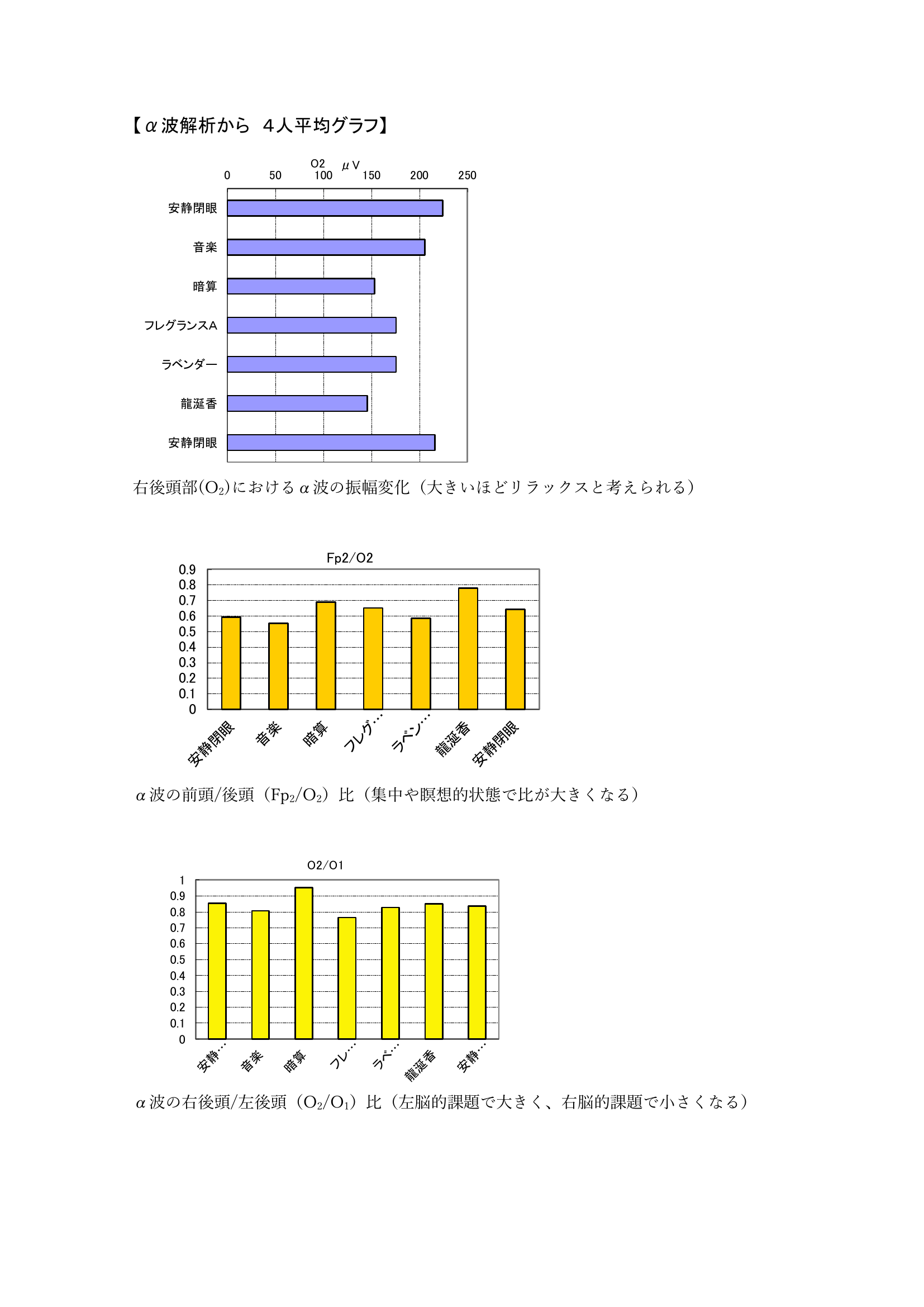 4人平均グラフ：O2振幅・Fp2/O2比・O2/O1比（最重要データ）